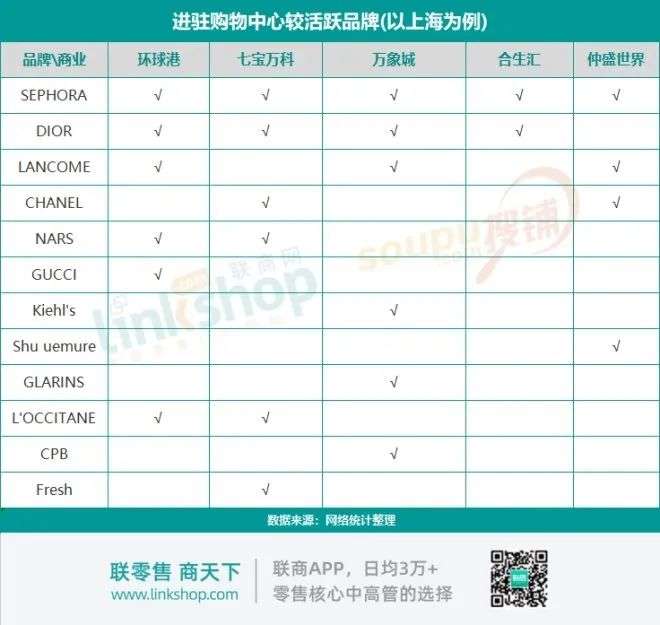 購物中心化妝品陣營最新調查