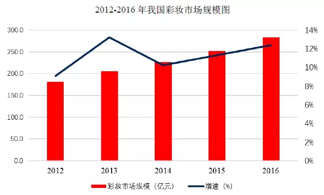 95后顏值經(jīng)濟大爆炸：一文盤點化妝品產(chǎn)業(yè)如何年入4000億