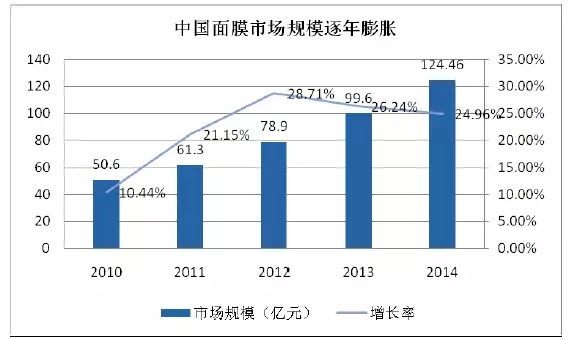 95后顏值經(jīng)濟大爆炸：一文盤點化妝品產(chǎn)業(yè)如何年入4000億