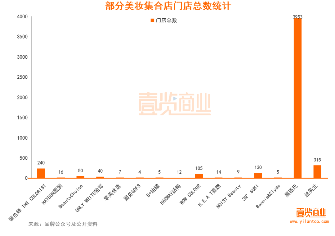 2022年了，美妝集合店活得怎么樣？