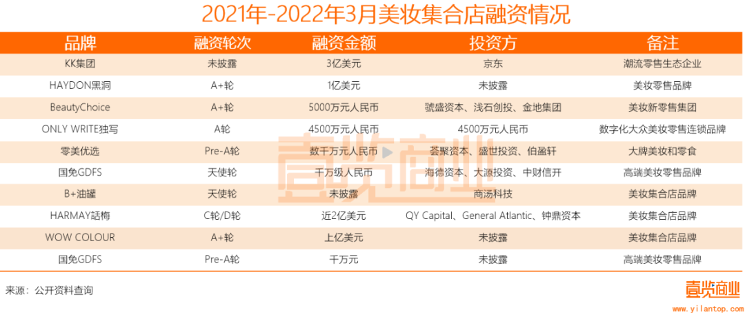 2022年了，美妝集合店活得怎么樣？