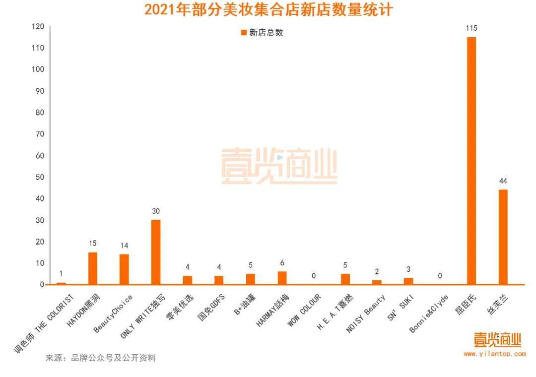 2022年了，美妝集合店活得怎么樣？