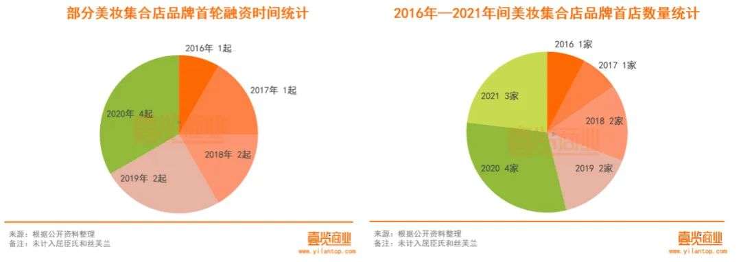 2022年了，美妝集合店活得怎么樣？