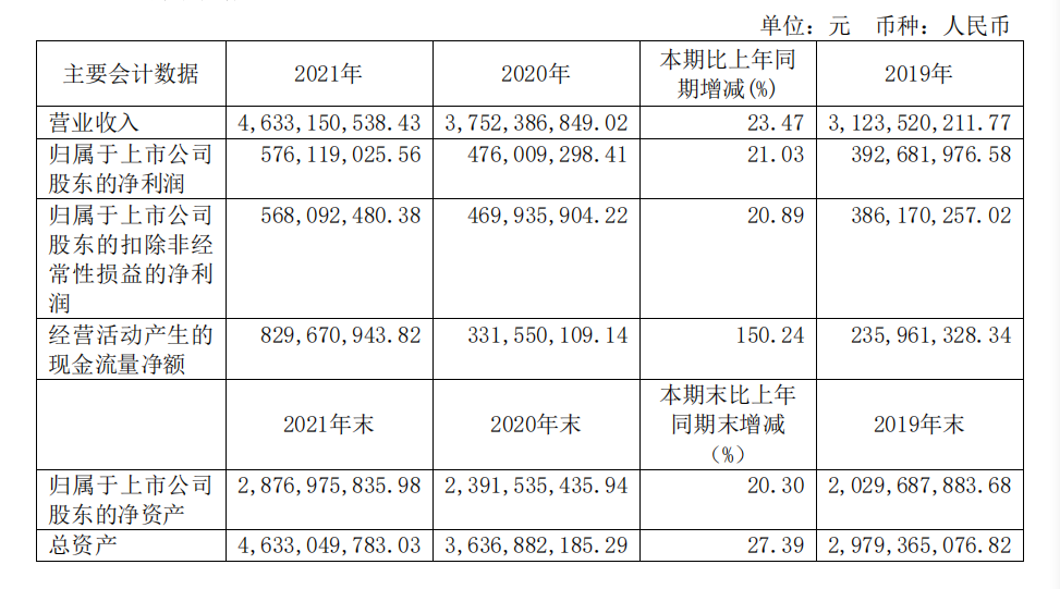 頭部化妝品企業(yè)盤點(diǎn)：上海家化增速掉隊，貝泰妮押寶薇諾娜