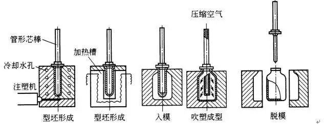 什么是中空吹塑？中空吹塑的全面知識(shí)