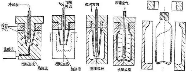 什么是中空吹塑？中空吹塑的全面知識(shí)