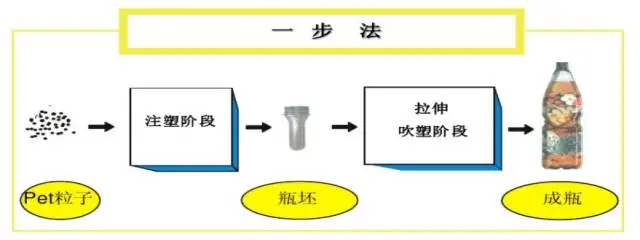 采購PET吹制類容器，這些基礎(chǔ)技術(shù)要點(diǎn)您可了解？