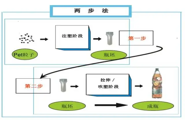 采購PET吹制類容器，這些基礎(chǔ)技術(shù)要點(diǎn)您可了解？