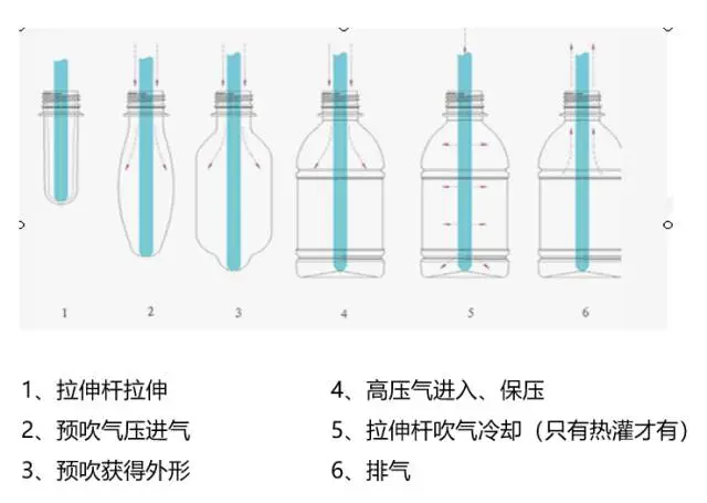 采購PET吹制類容器，這些基礎(chǔ)技術(shù)要點(diǎn)您可了解？