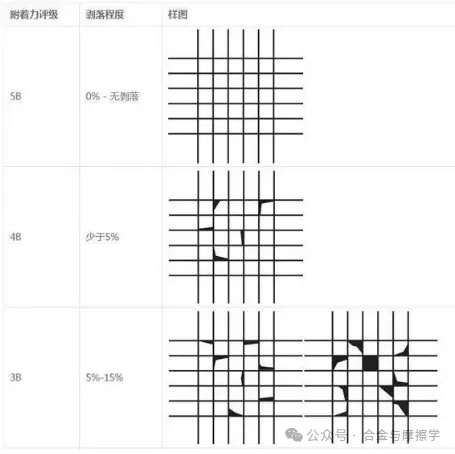 常見的涂層結(jié)合力測試方法及標(biāo)準(zhǔn)